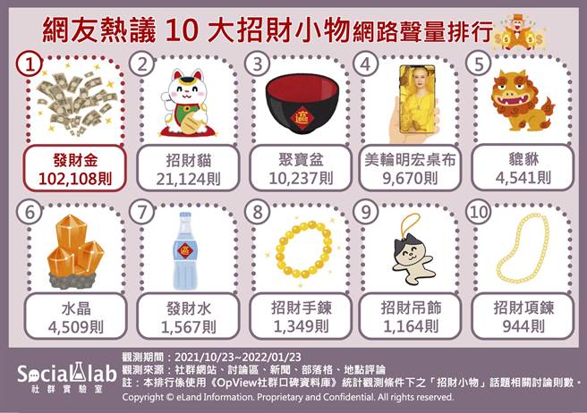 網友熱議10大招財小物網路聲量排行榜。（圖／Social Lab社群實驗室提供）
