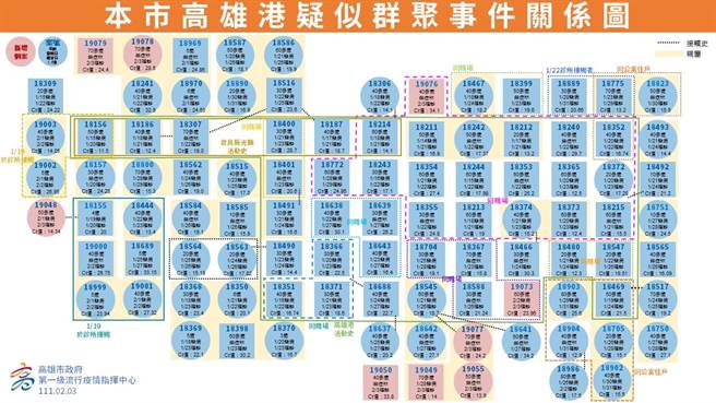 高雄市今（3）日新增15例本土个案，其中9例和高雄港传播联有关。（高雄市政府提供／石秀华高雄传真）