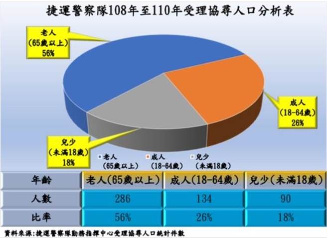 捷運警察隊統計近3年走失案例。（圖／捷運警察隊提供）