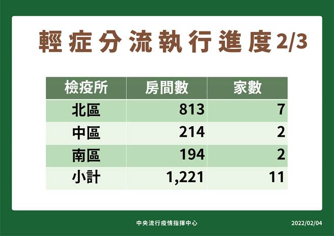 Omicron本土輕症個案將改收治集檢所。（圖／指揮中心提供）