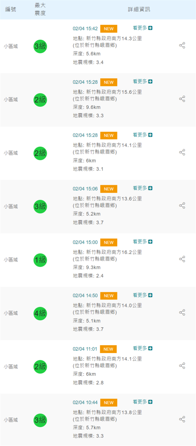 從今天(4)日上午10點44分起，至下午15點42分，新竹已連續發生8起小區域地震。(圖/氣象局)