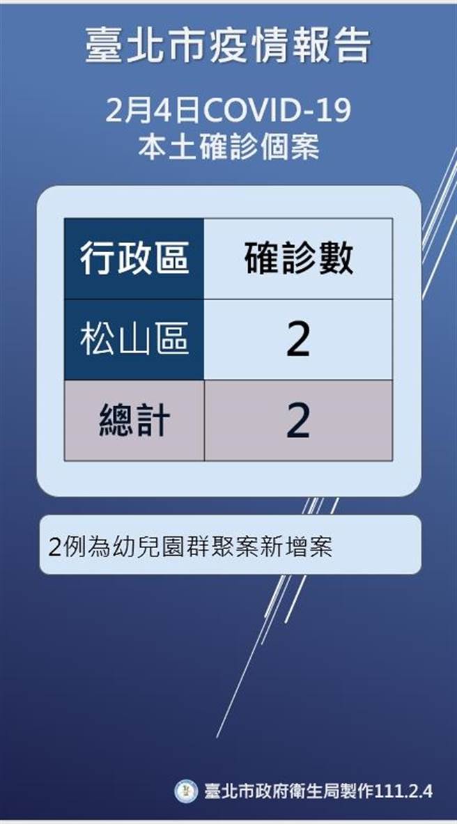 台北市4日新增2例本土确诊个案。（台北市卫生局提供／张立勋台北传真）