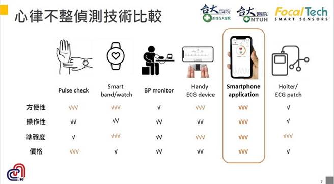 心律不整侦测技术比较。(图片来源/臺大医院）