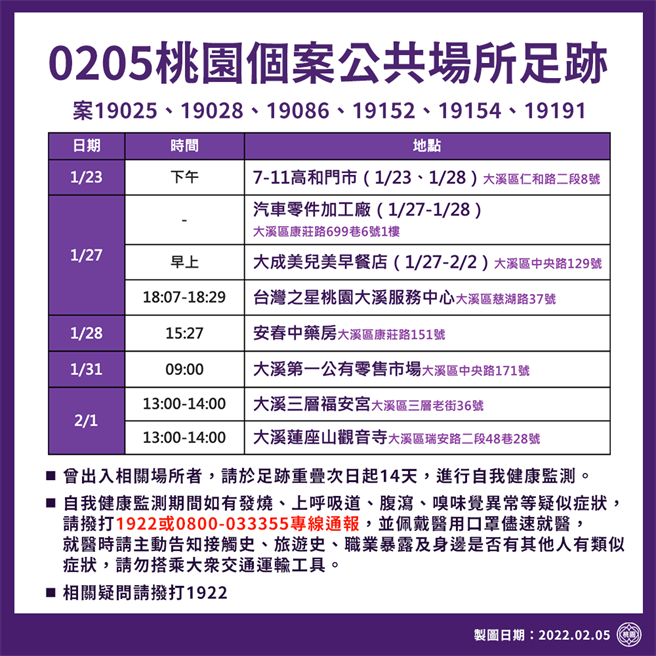 桃园5日新增30例本土个案，市府公布8处确诊者足迹。（桃园市政府提供／陈梦茹桃园传真）