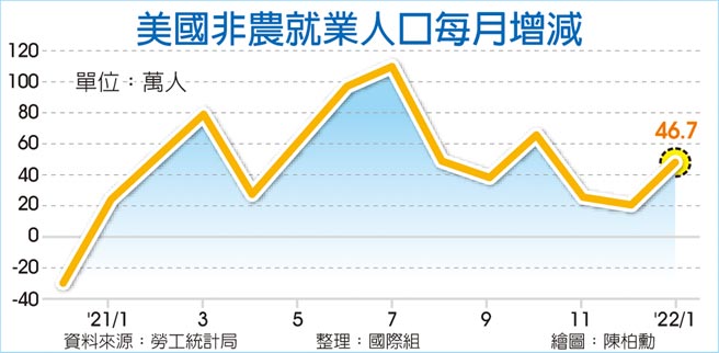 美国非农就业人口每月增减