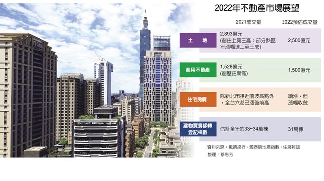 2022年不动产市场展望