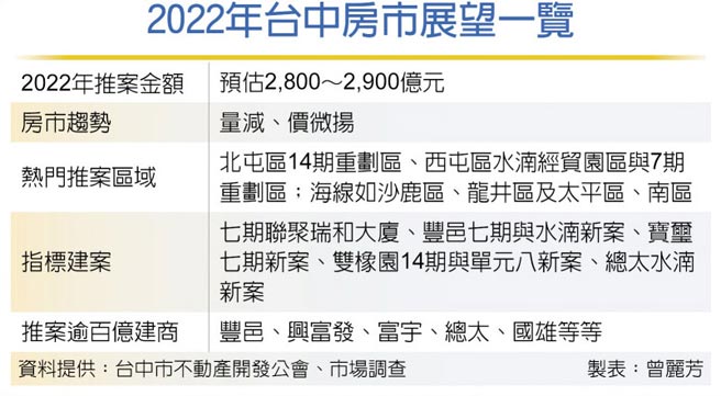 2022年台中房市展望一览