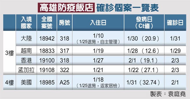 高雄防疫飯店確診個案一覽表