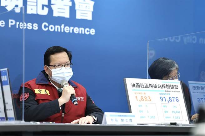 市长郑文灿今主持疫情说明记者会，他表示现在须特别留意的是日翊物流群聚案，今天次风险区920人陆续採检中、明267人要二採。（桃园市政府提供／陈梦茹桃园传真）