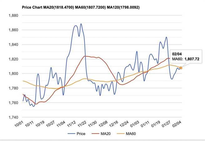 黃金價格最近交易價1809.04美元/盎司，近乎就是季均價的位置。資料來源／STOCKQ
