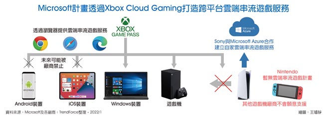 Microsoft計畫透過Xbox Cloud Gaming打造跨平台雲端串流遊戲服務