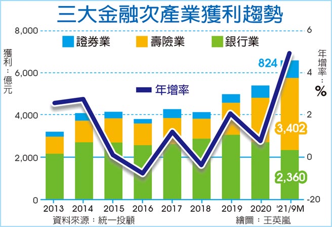 三大金融次产业获利趋势