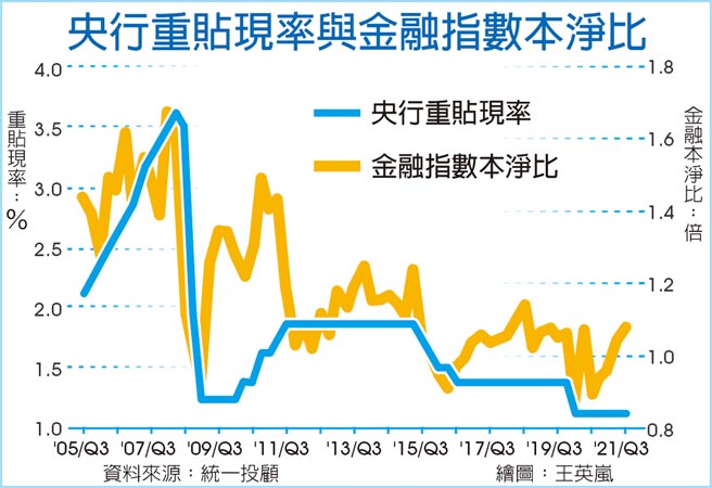 央行重贴现率与金融指数本净比