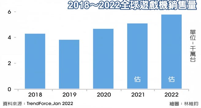 2018～2022全球游戏机销售量