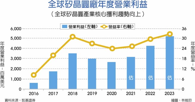 全球硅晶圆厂年度营业利益