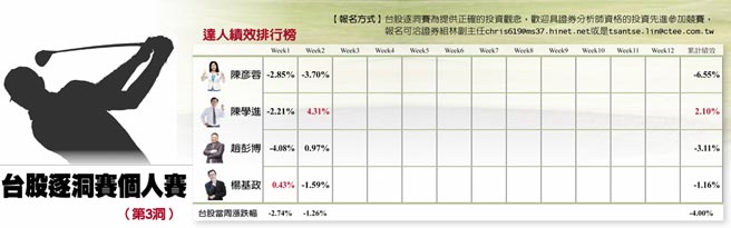 台股逐洞賽個人賽表格