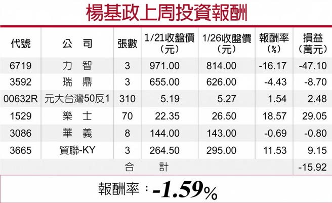 杨基政上周投资报酬