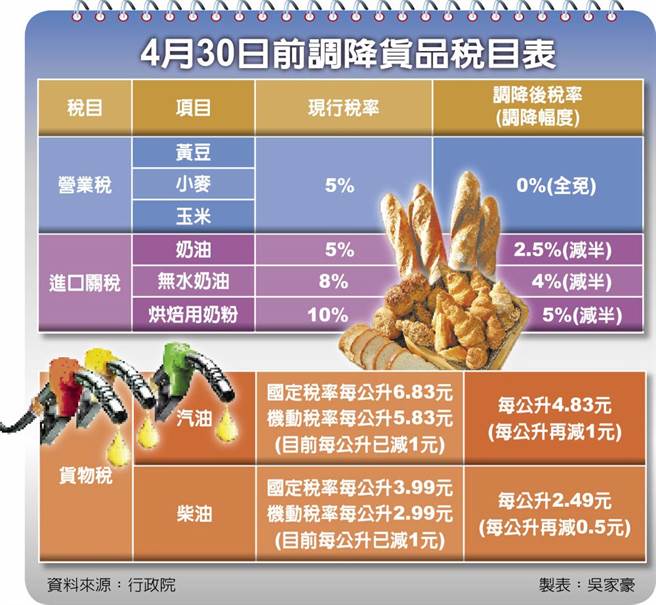4月30日前调降货品税目表。(取自中国时报)