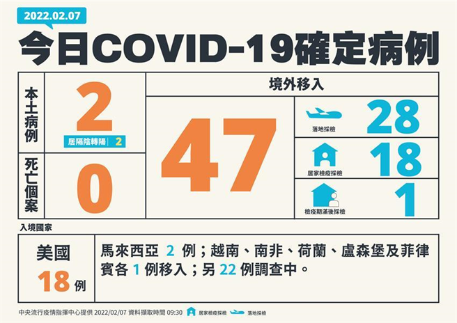 （指揮中心公布7日新增49例COVID-19確定病例，分別為2例本土及47例境外移入。圖／中央流行指揮中心）
