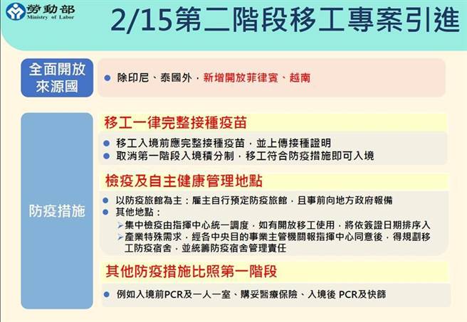 （自2月15日起，启动第二阶段移工专案引进。图／劳动部）
