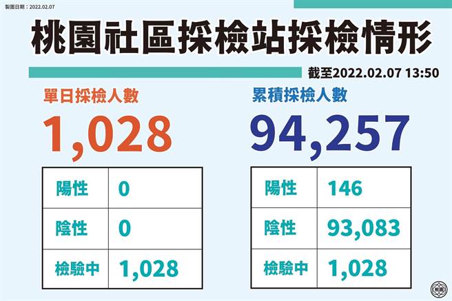 桃園社區採檢站採檢情況。(市府提供)