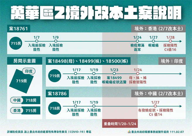 台北市万华区2境外改列本土。（台北市政府提供／张立勋台北传真）