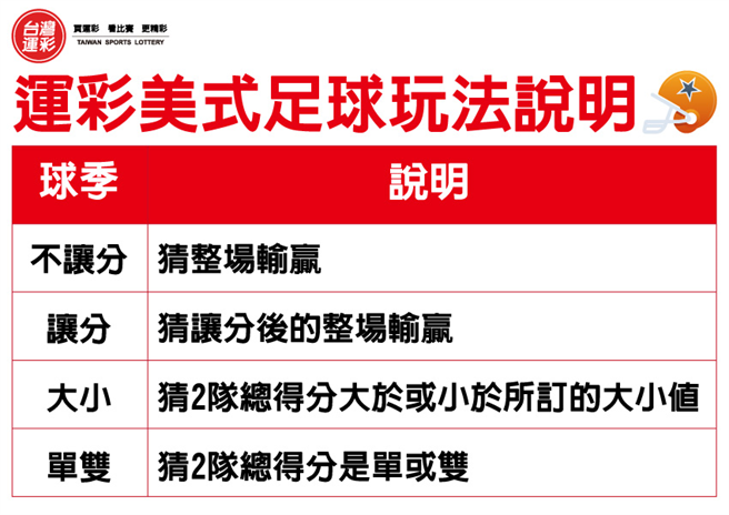 运彩美式足球玩法说明。(台湾运彩提供)