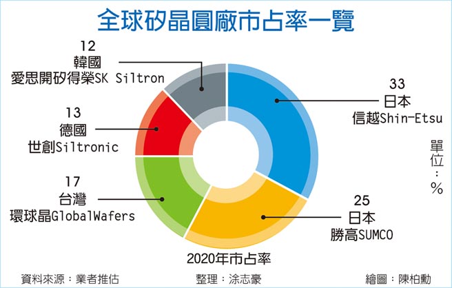 全球硅晶圆厂市占率一览