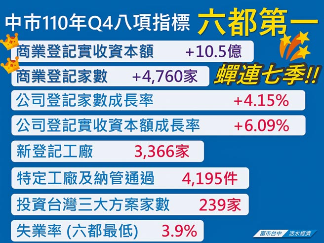 台中市去年第四季八项指标六都第一，表现亮眼。图／台中市政府经发局提供