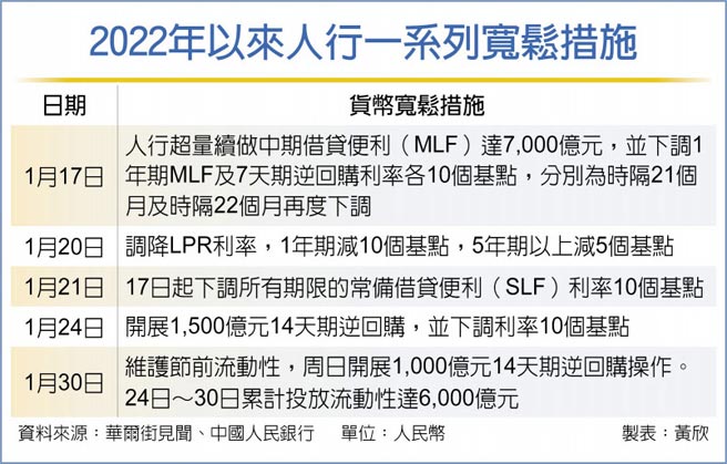 2022年以来人行一系列宽松措施