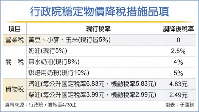 行政院稳定物价降税措施品项
