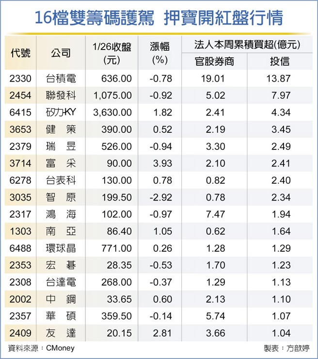 16檔双筹码护驾 押宝开红盘行情