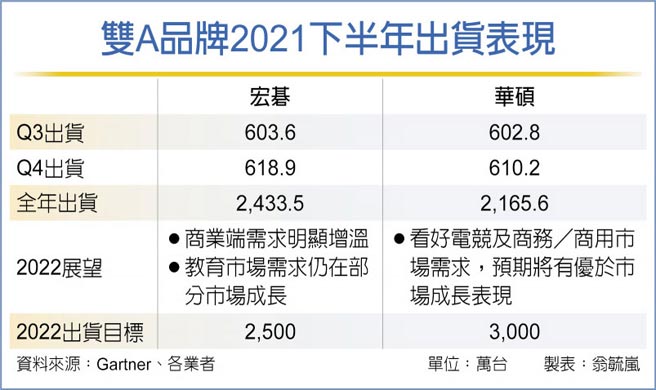 双A品牌2021下半年出货表现