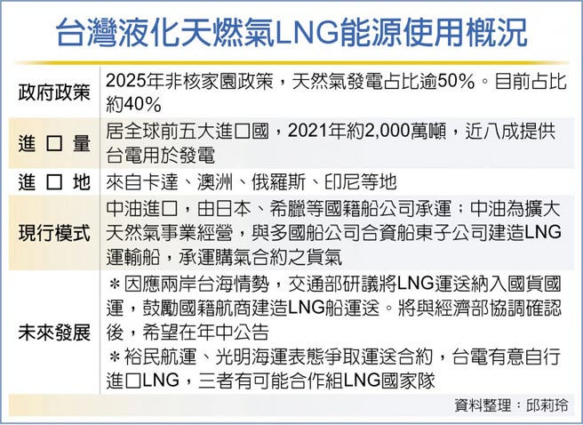 台灣液化天燃氣LNG能源使用概況
