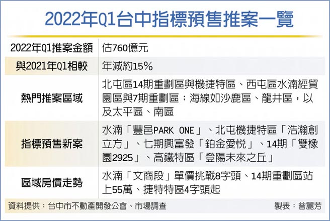 2022年Q1台中指标预售推案一览