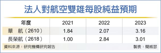 法人对航空双雄每股纯益预期