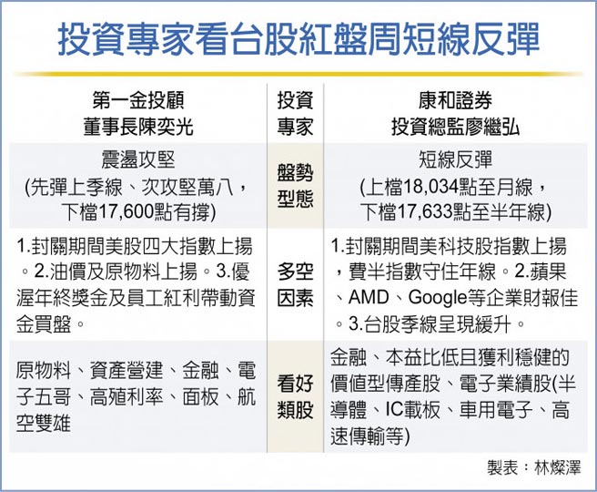 投资专家看台股红盘周短线反弹