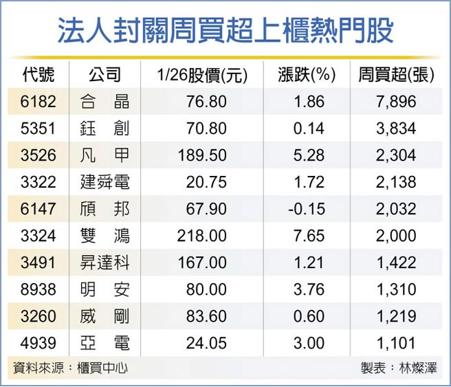 法人封關周買超上櫃熱門股