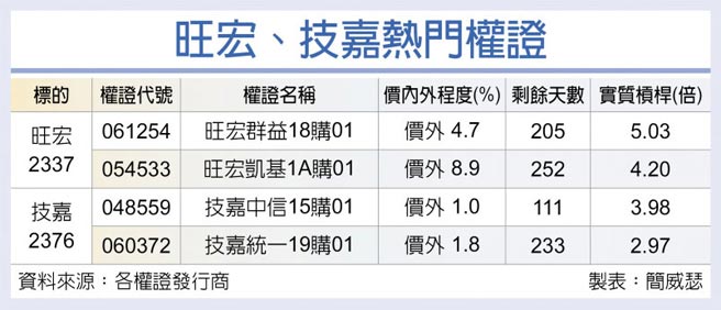 旺宏、技嘉热门权证