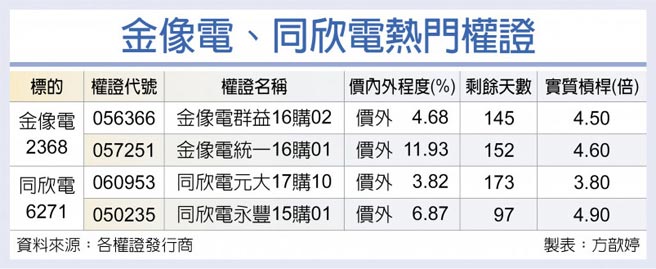 金像电、同欣电热门权证