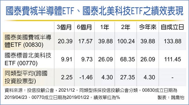 国泰费城半导体ETF、国泰北美科技ETF之绩效表现