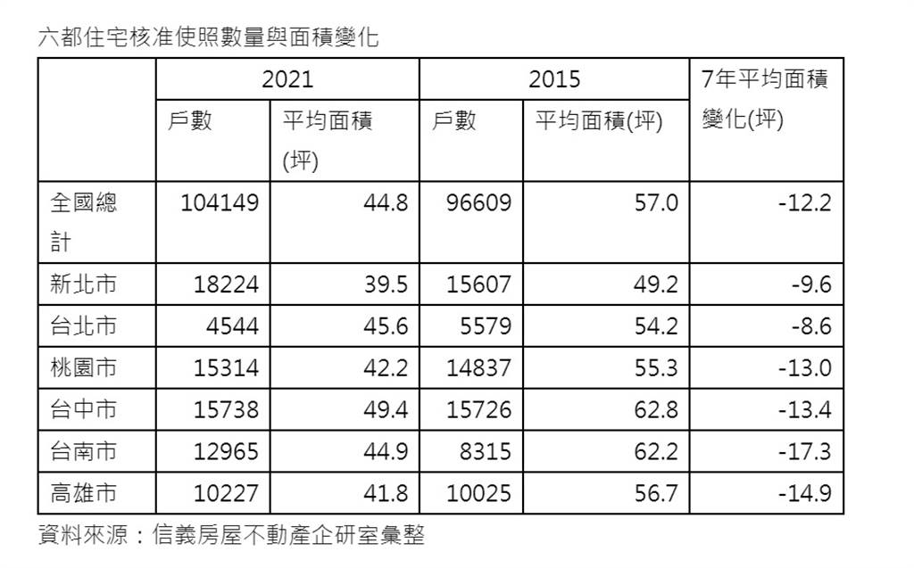 六都住宅核准使照數量與面積變化