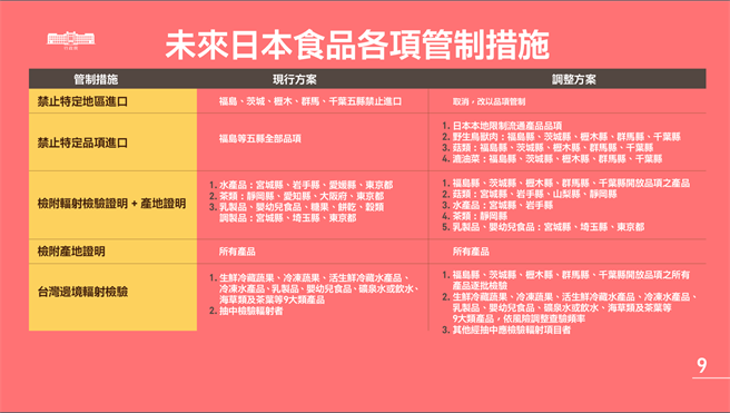 未来日本各项食品管制措施（图/行政院提供）