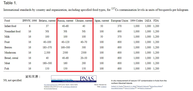 國民黨智庫執行長柯志恩表示，行政院宣稱台灣的檢測標準符合國際標準，甚至比CODEX更嚴格，接著她秀出科學數據打臉，指台灣比照日本訂定的標準，但烏克蘭、俄羅斯在銫137的容許值比日本更加嚴格，且至今政府引用的都是日本數據，試問台灣的食安自主權在哪裡？（國民黨提供）