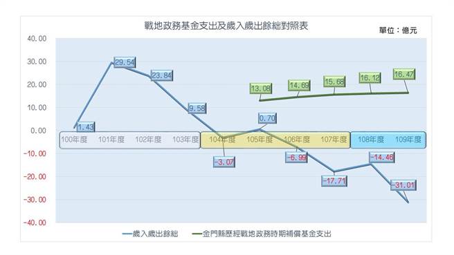 戰地政府基金支出及歲入歲出餘絀比較表。（金門縣府提供）