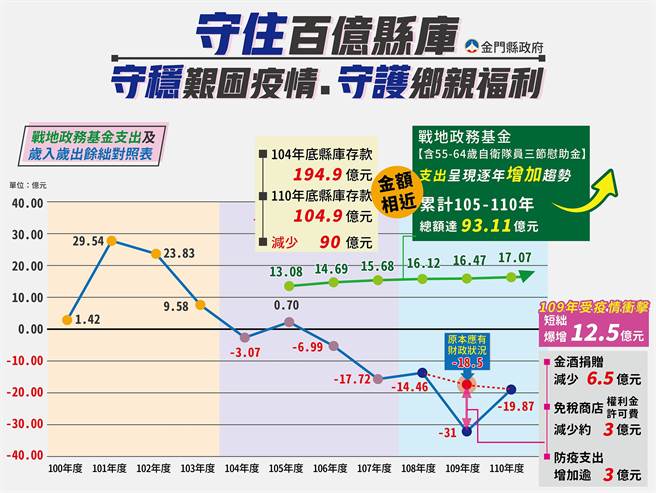 守穩艱困疫情、守住百億縣庫、守護鄉親福利！（金門縣府提供）