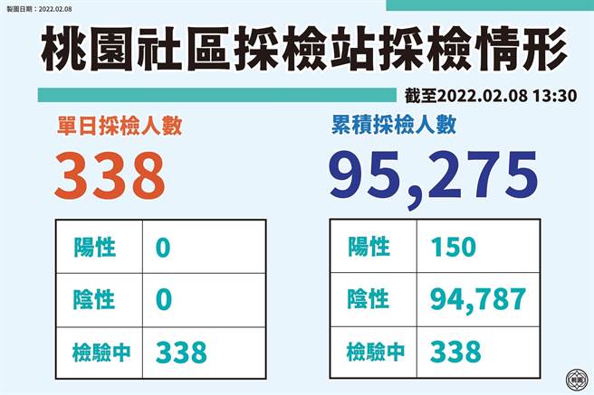 桃園社區採檢站採檢數。(市府提供)