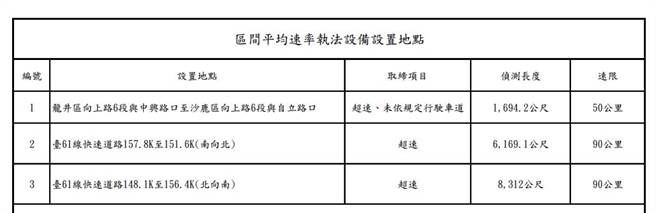 台中市交通警察大隊指出，台中市沙鹿區向上路6段、台61線西濱快速道路設置3處區間測速。（台中市警察局提供／張妍溱台中傳真）