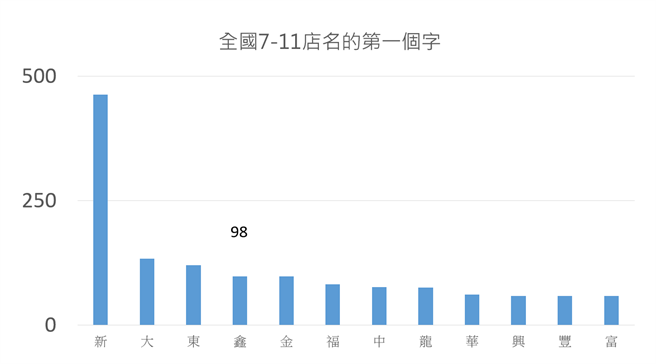 網友發現7-11門市的命名現象，還對此進行統計並做成表格。（圖/翻攝自PTT）
