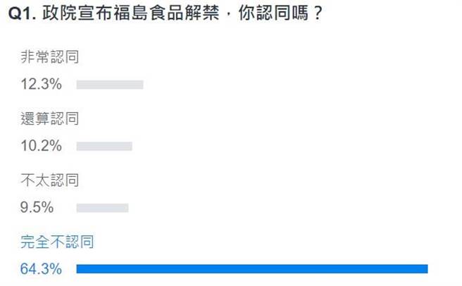 网友投票结果。(图 翻摄自YAHOO)